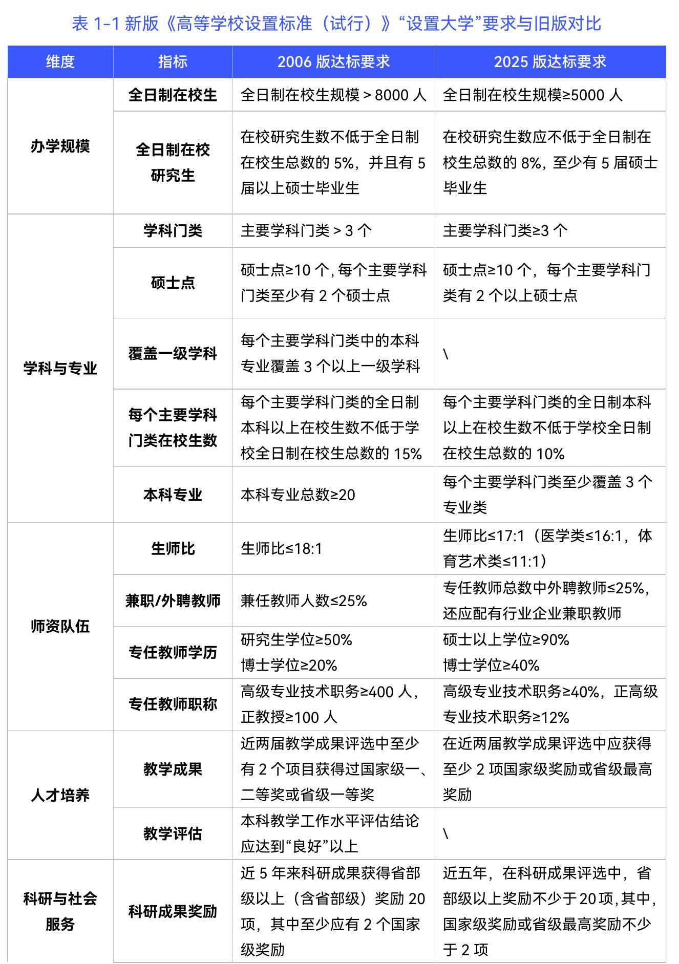 2006版达标要求