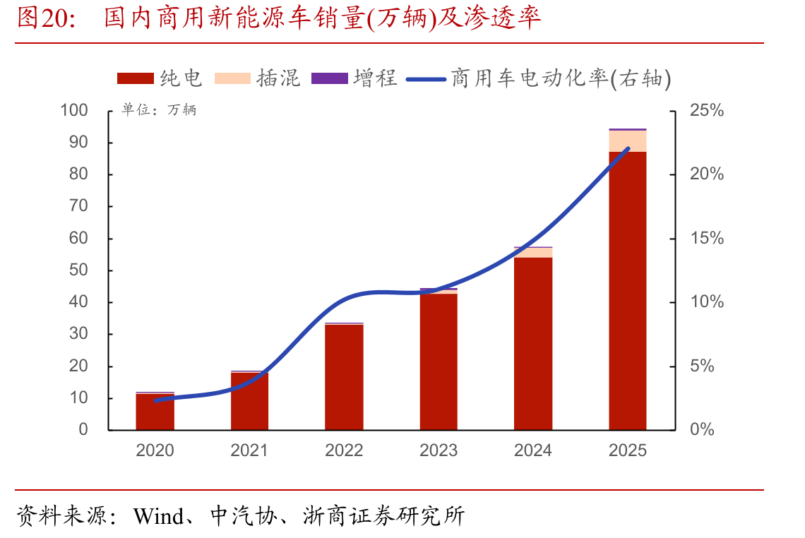国内商用新能源车销量(万辆)及渗透率