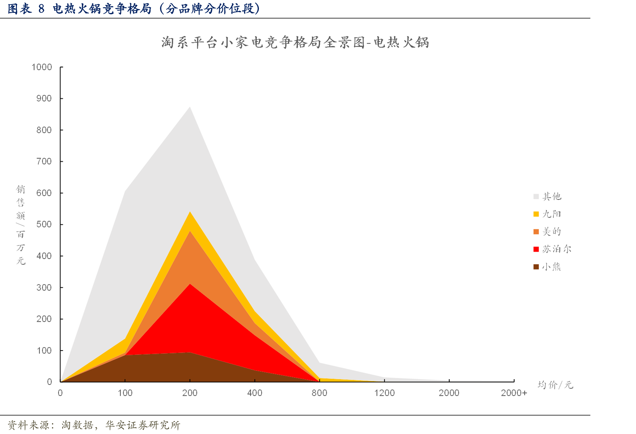 图表7微波炉竞争格局（分品牌分价位段）_第3页