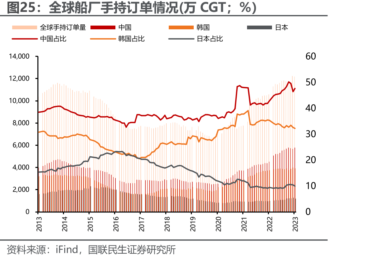 全球船厂手持订单情况(万CGT；%）