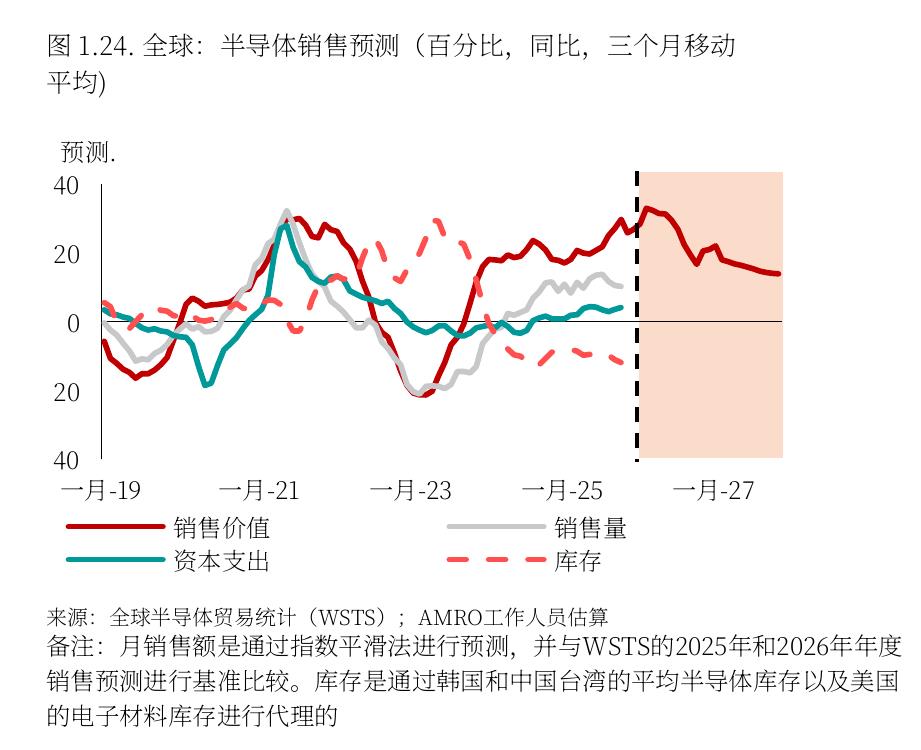 图1.24：.全球：半导体销售预测（百分比，同比，三个月移动