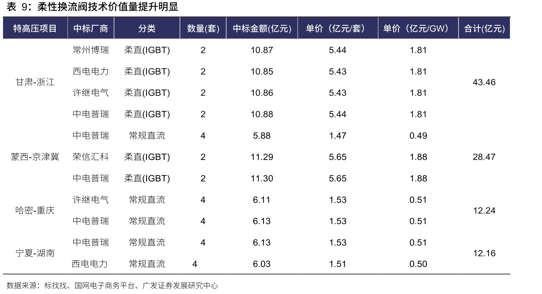数字化服务招标份额：国电南瑞从19%升至38%，市占率五年翻倍_第2页