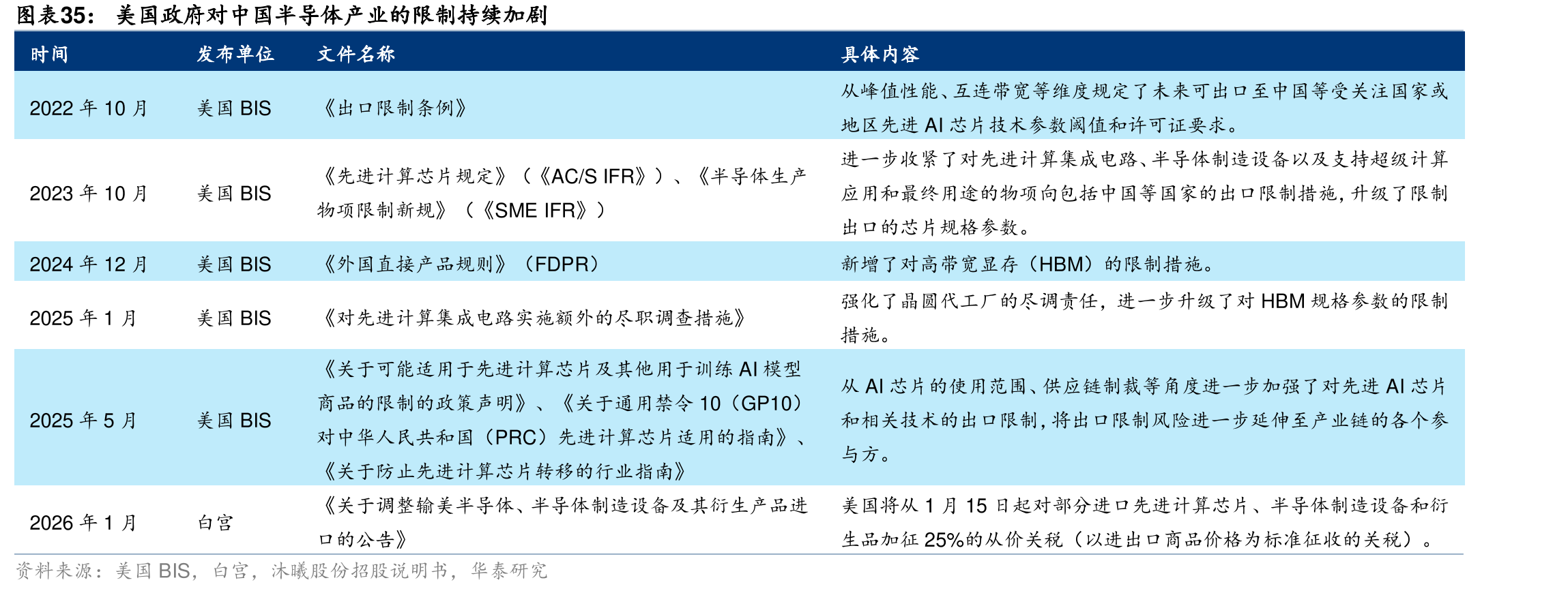 美国政府对中国半导体产业的限制持续加剧