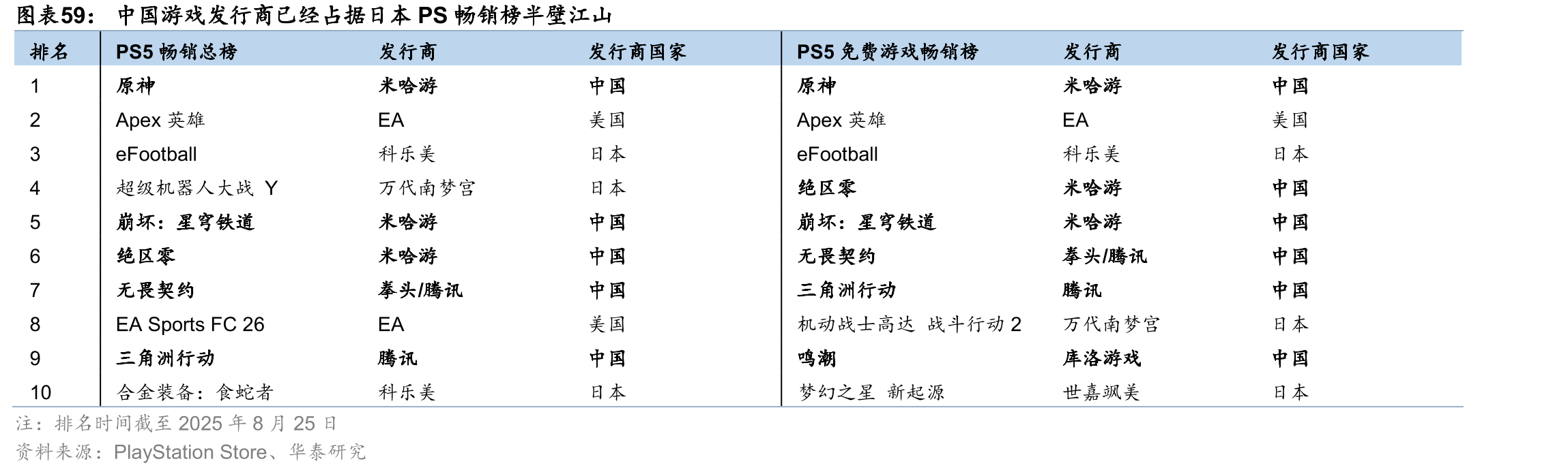 中国游戏发行商已经占据日本PS畅销榜半壁江山