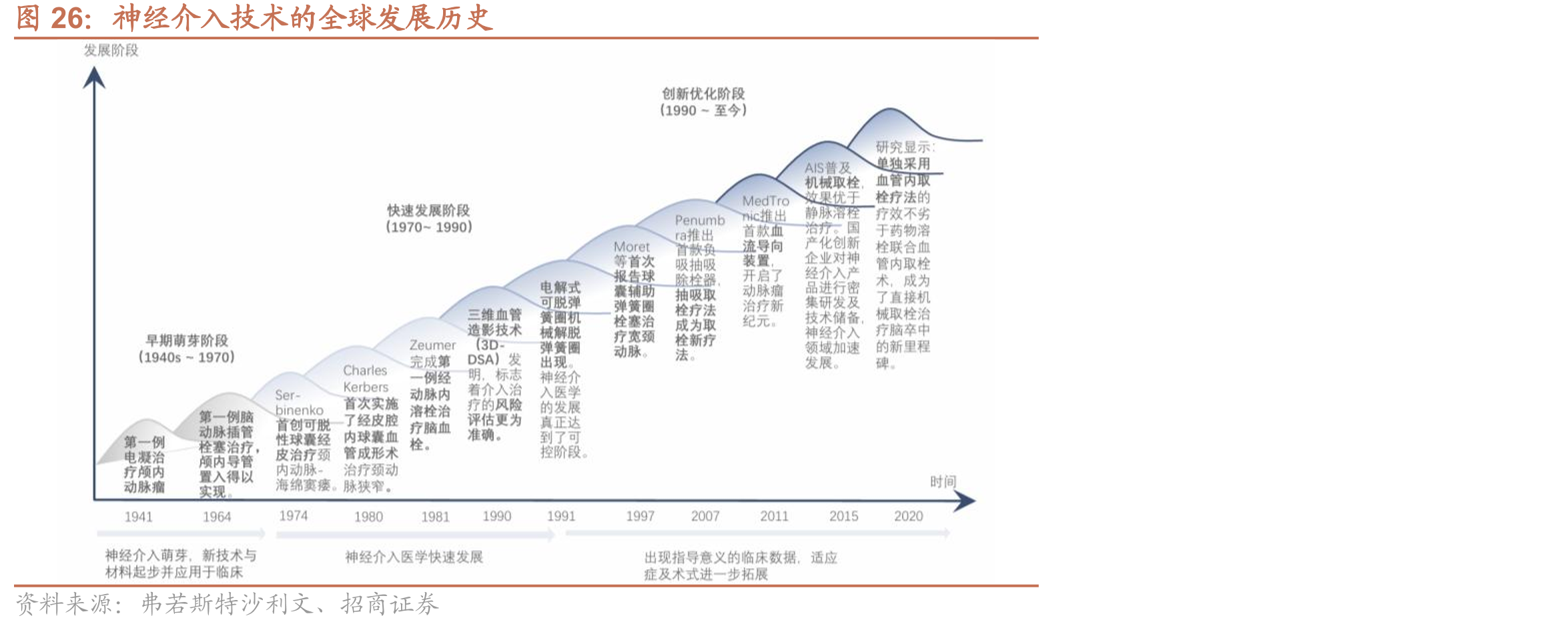 神经介入技术的全球发展历史