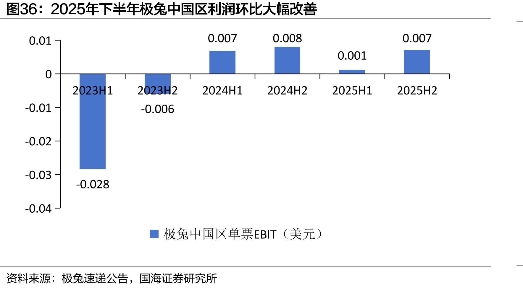 2025年下半年极兔中国区利润环比大幅改善