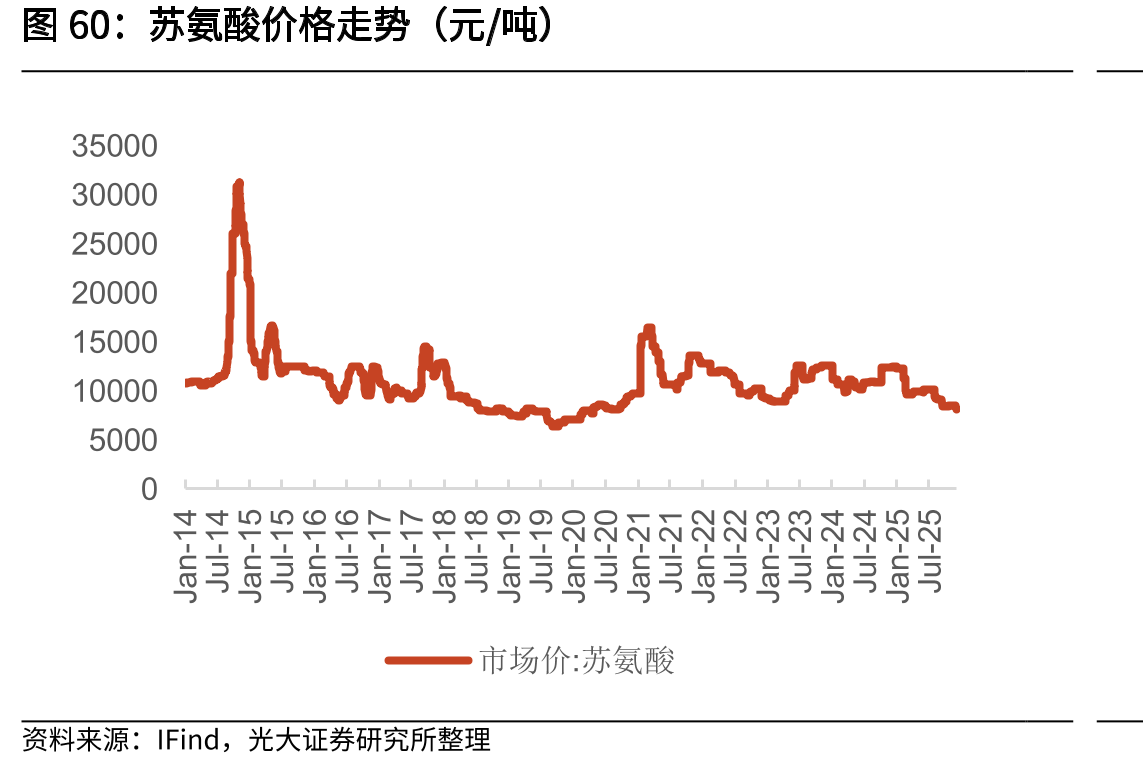苏氨酸价格走势（元/吨）
