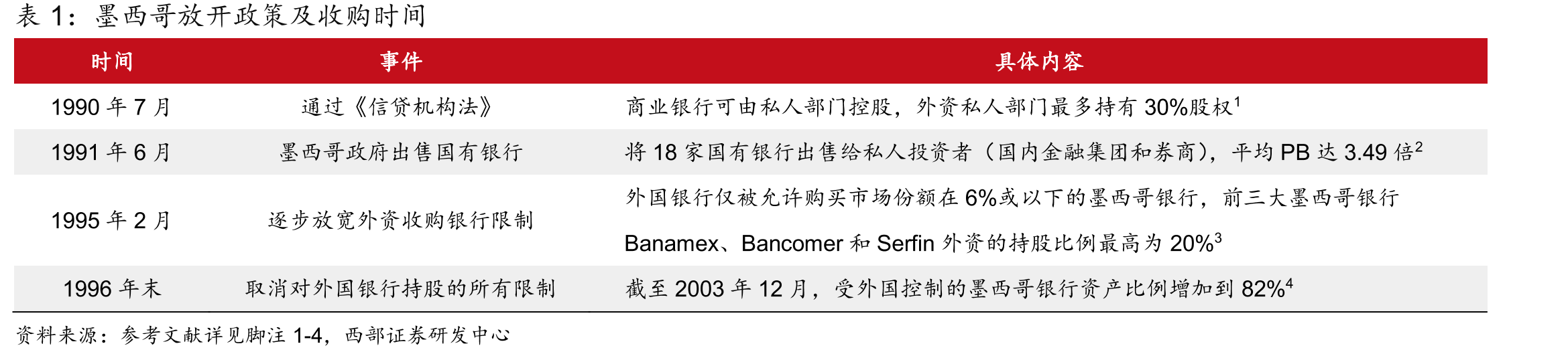 墨西哥放开政策及收购时间