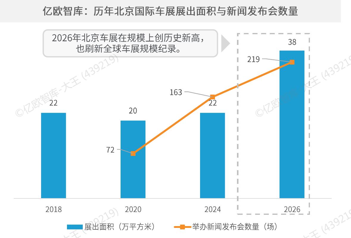 亿欧智库：历年北京国际车展展出面积与新闻发布会数量