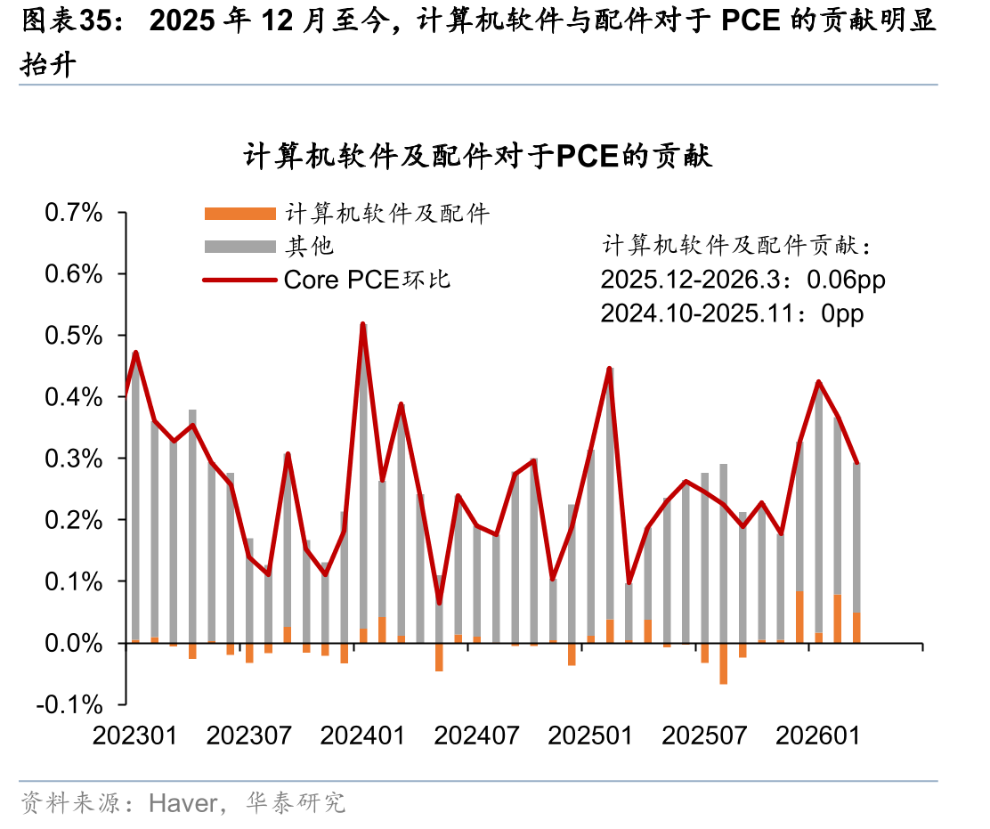 2025年12月至今，计算机软件与配件对于PCE的贡献明显