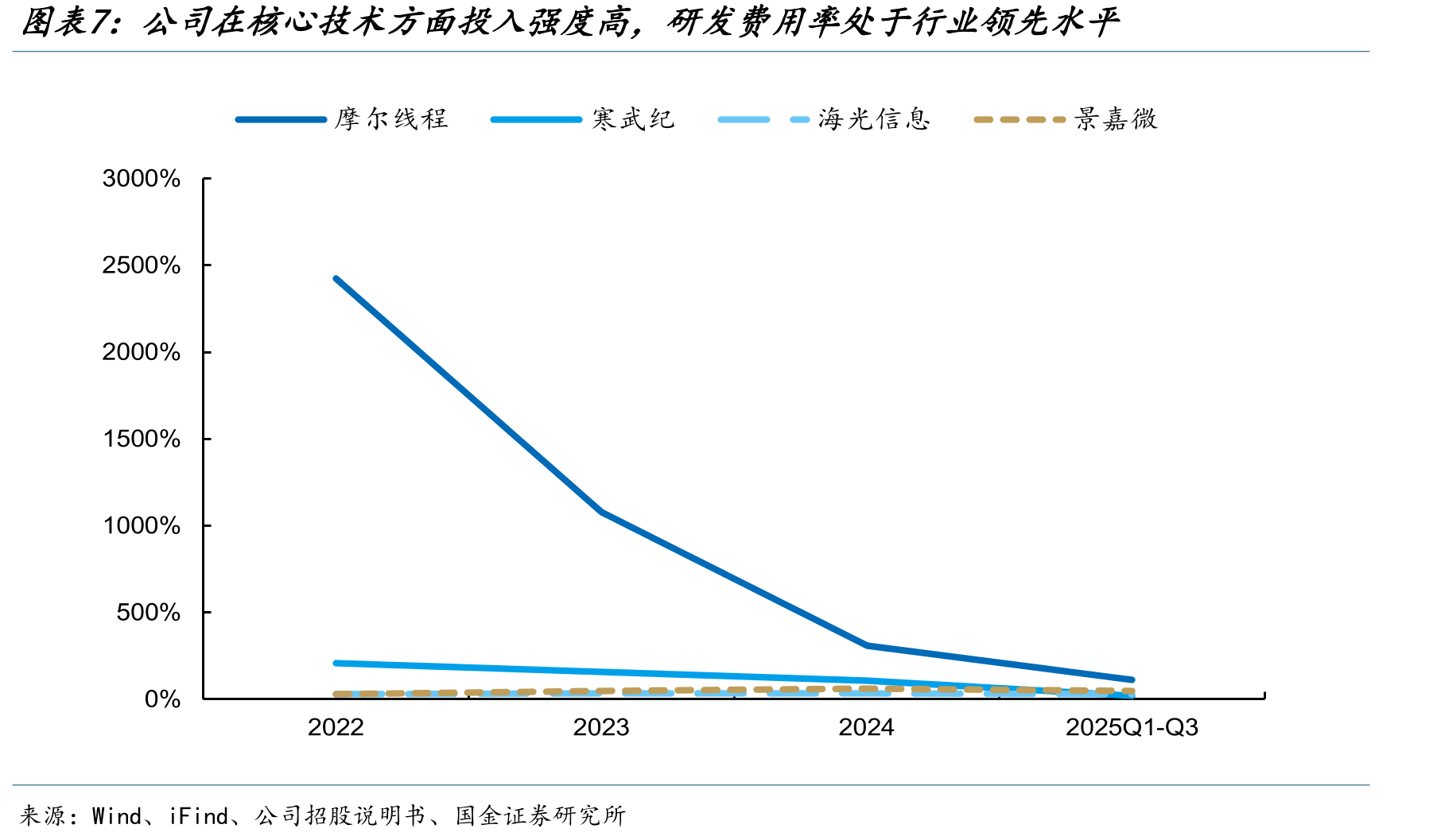 GPU的关键组件包括微架构，以及由开发工具、程序库和应用程序接口（API）组成的软件生态系统_第4页