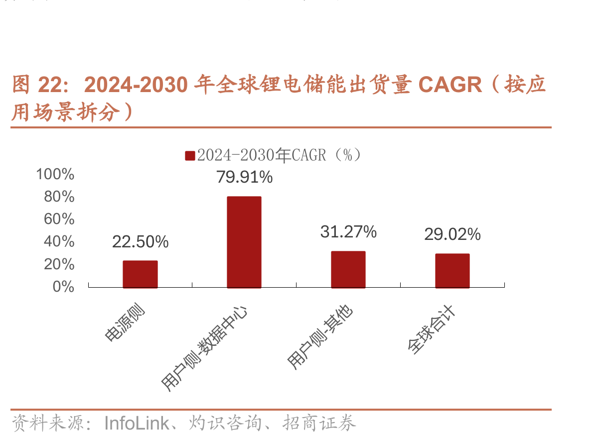 2024-2030年全球锂电储能出货量CAGR（按应