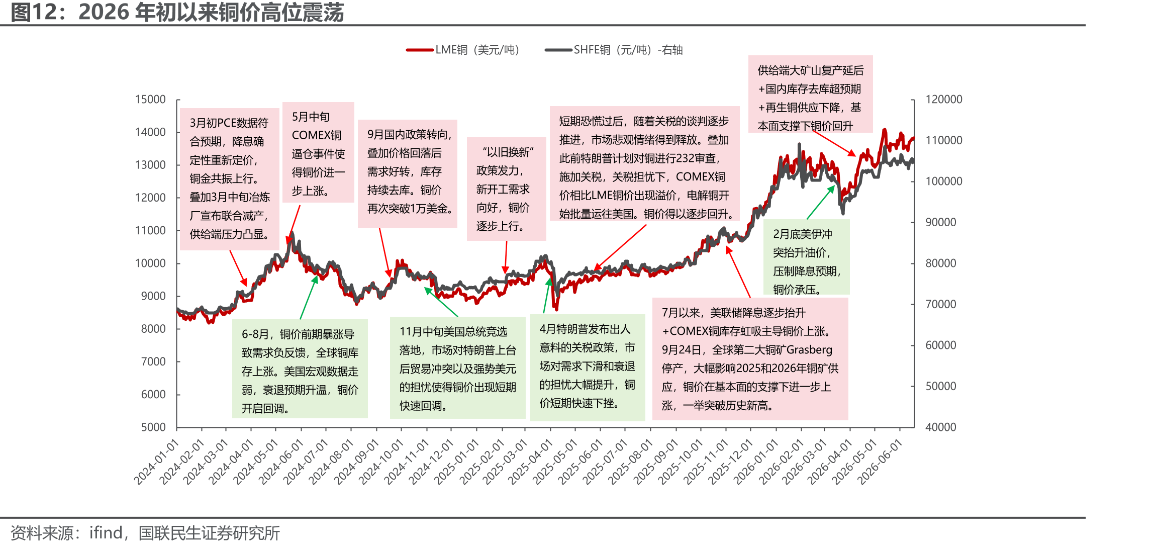 2026年初以来铜价高位震荡