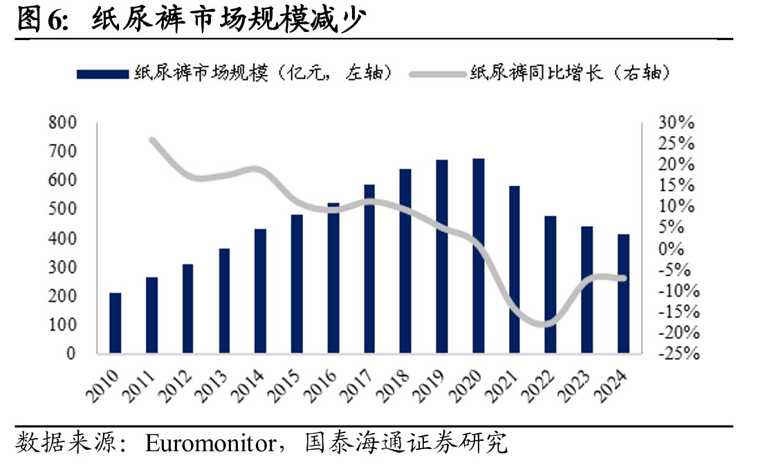 中国生活用纸及卫生用品市场增长放缓_第4页