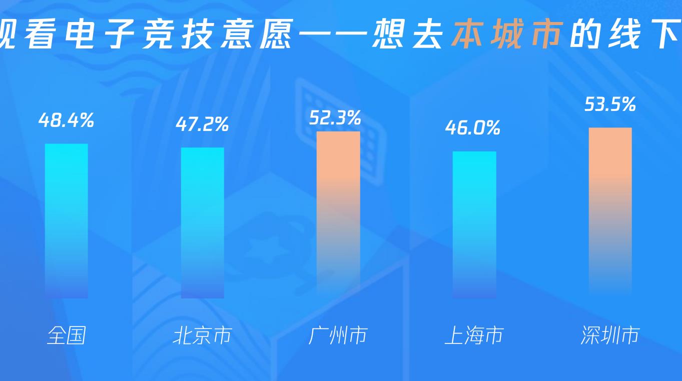 2023年城市电竞话题信息量TOP10分布图_第4页