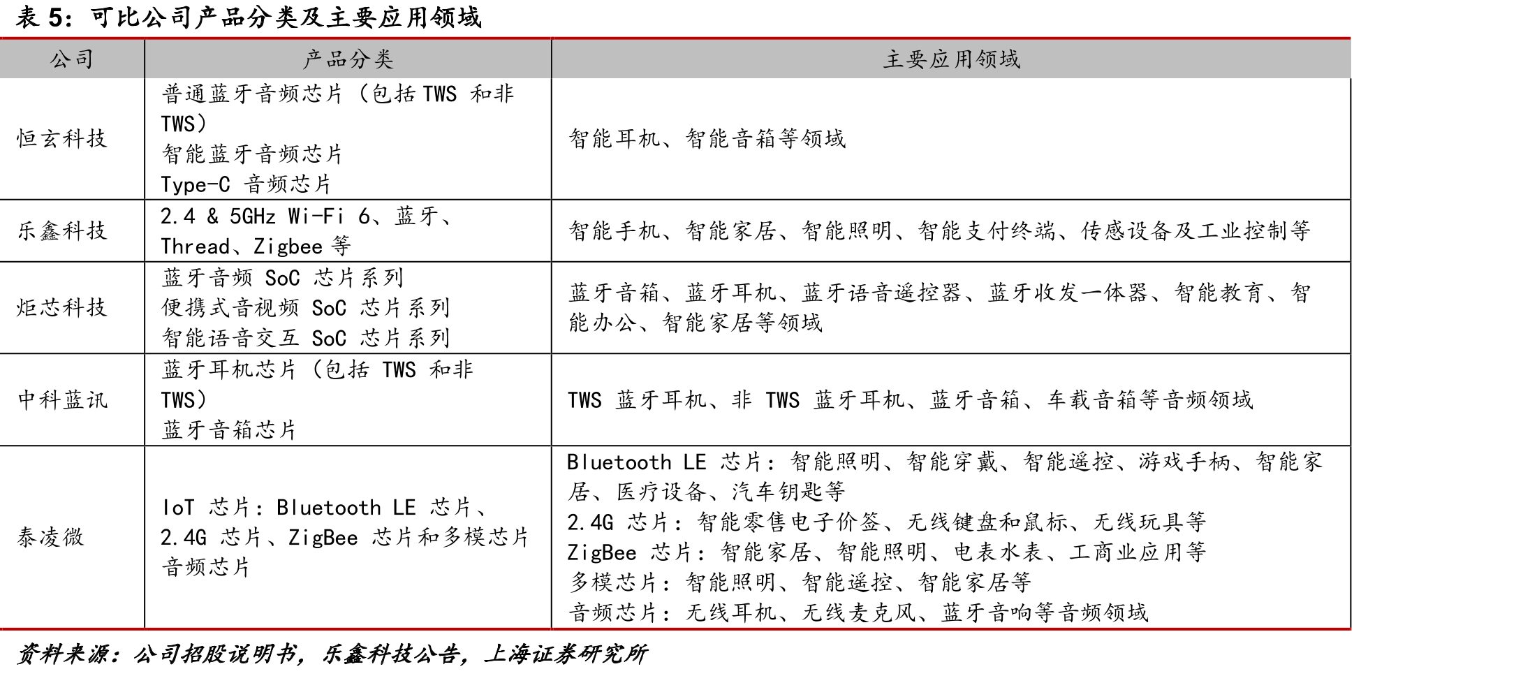 2.4GHz私有协议与其他短距离无线通信协议参数对比_第3页