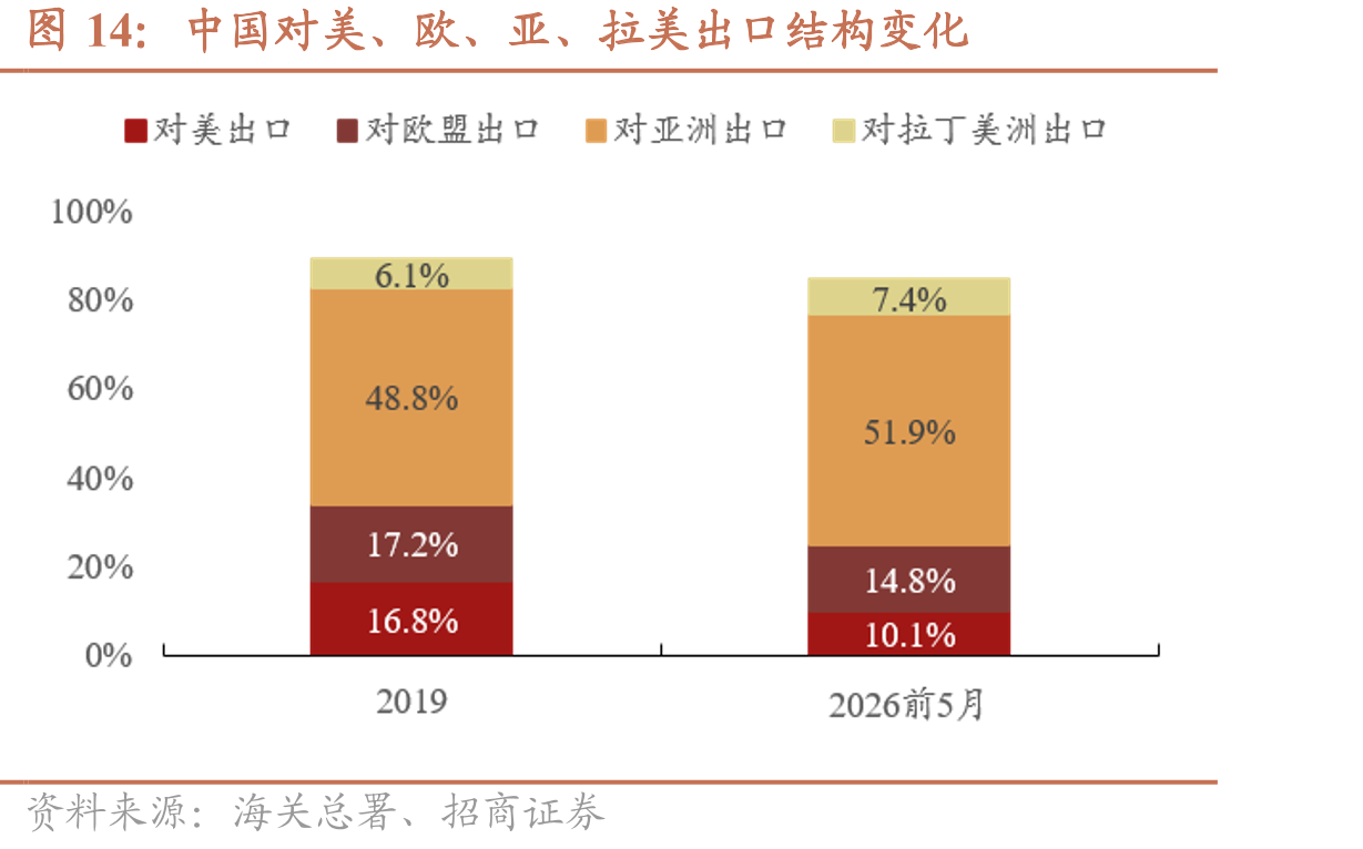 中国对美、欧、亚、拉美出口结构变化