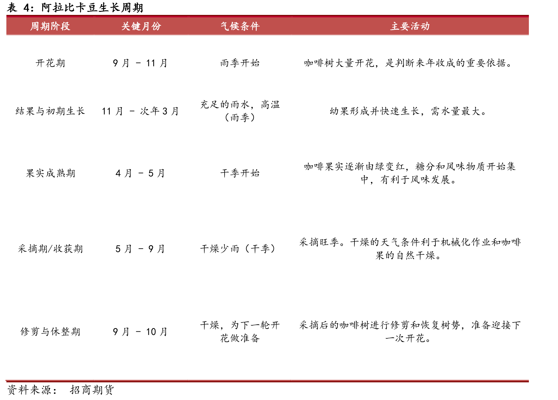 巴西咖啡豆品种产量（千袋，60kg/袋）_第2页