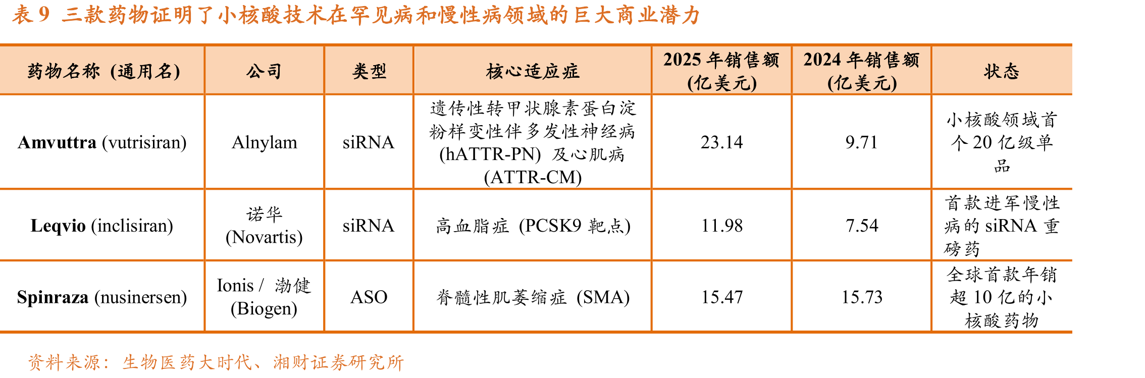 图92023年中国HIV用药格局_第3页