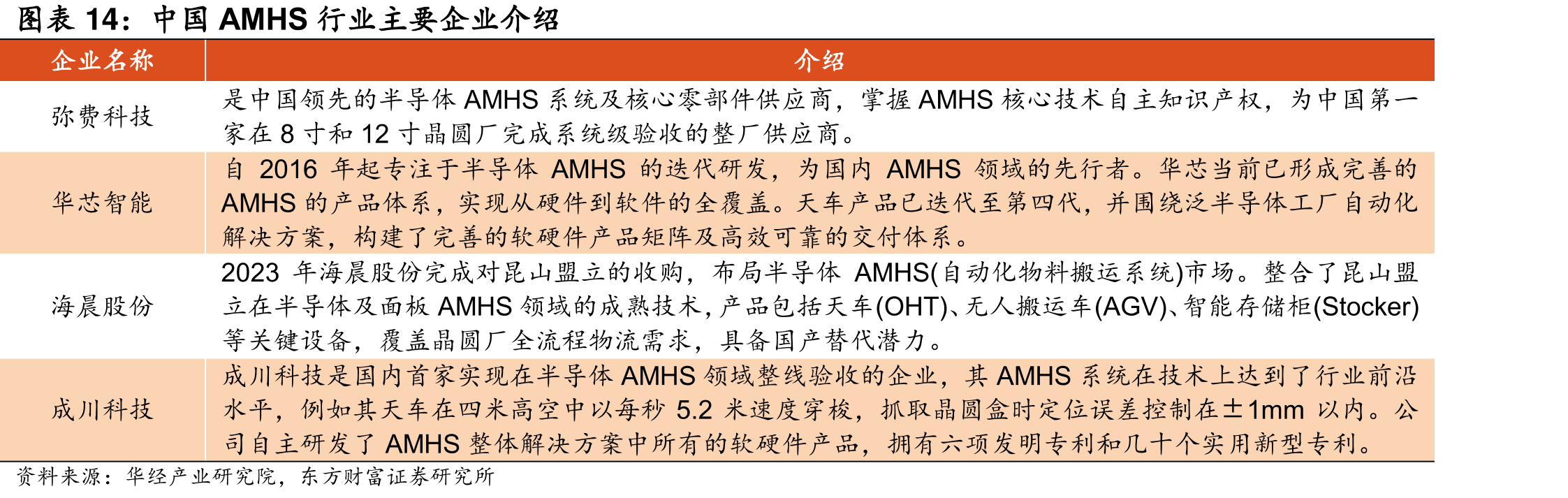 中国AMHS行业主要企业介绍