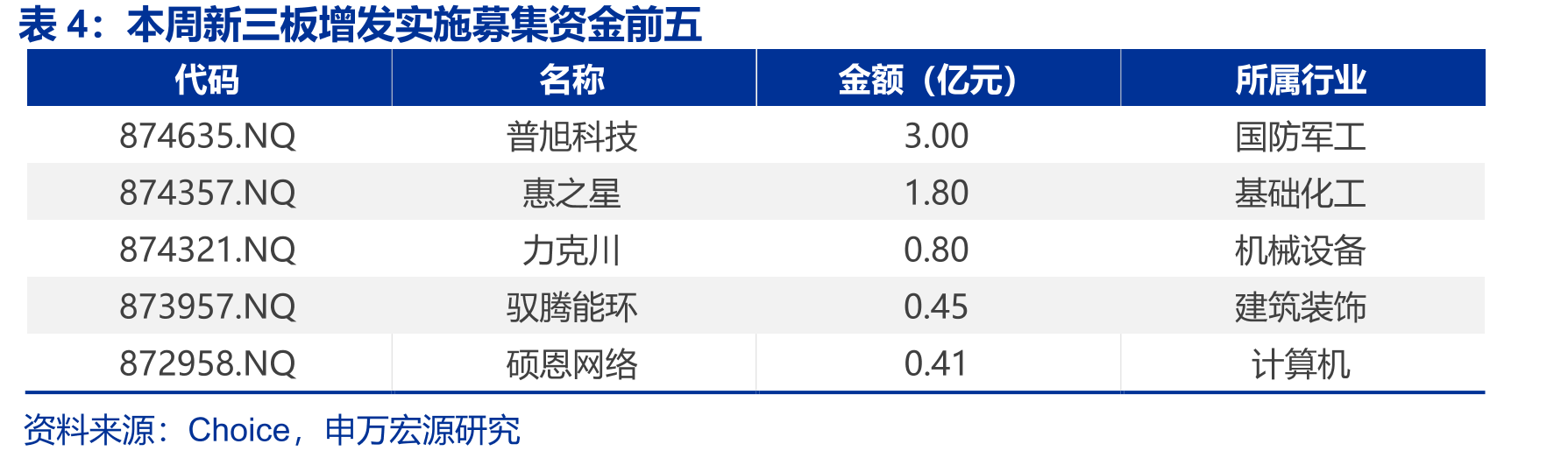 北交所、创业板、科创板PE（TTM）中值分别下跌、上涨、上涨_第2页