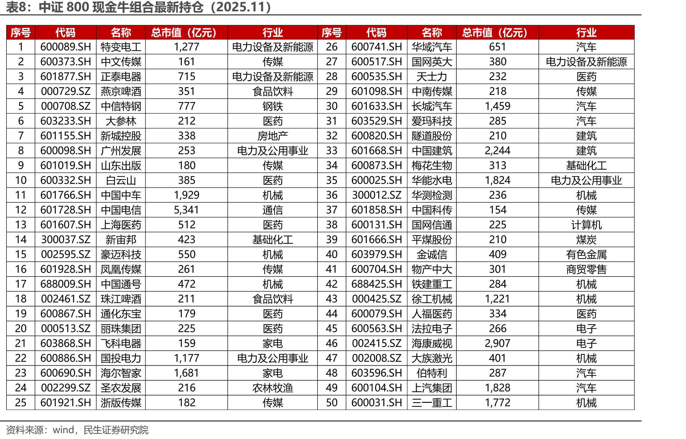 股票型公募基金表现（截至2025.10.31）_第3页