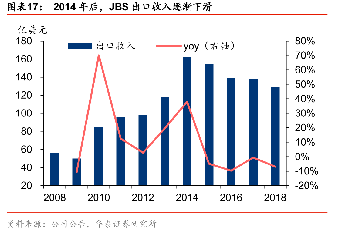 2014年后，JBS出口收入逐渐下滑