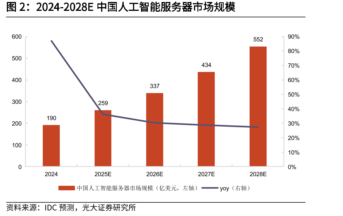 2024-2028E中国人工智能服务器市场规模