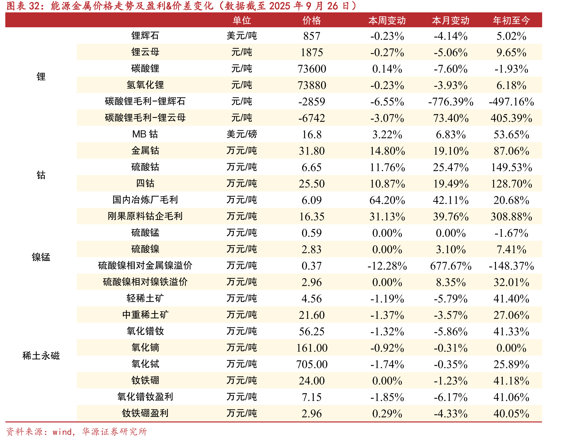 能源金属价格走势及盈利&价差变化（数据截至2025年9月26日）