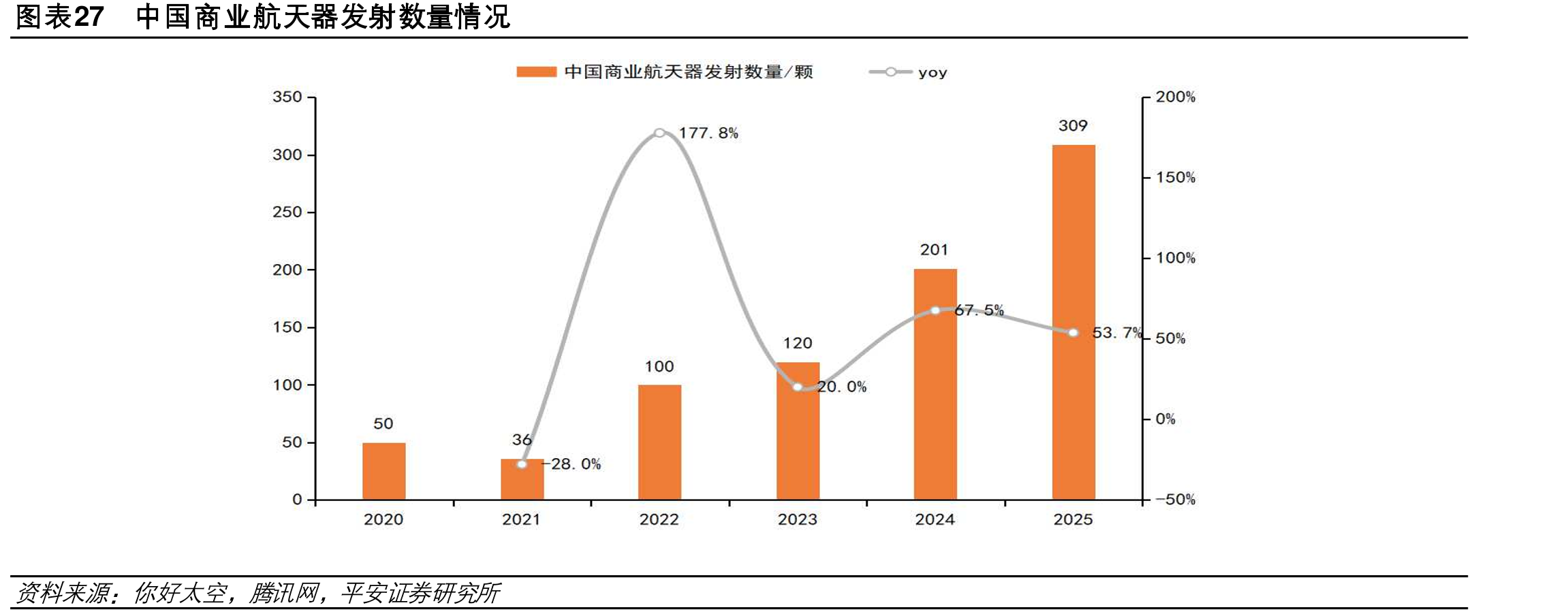 图表27中国商业航天器发射数量情况