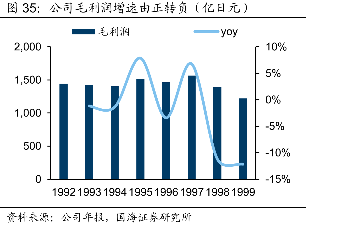 公司毛利润增速由正转负（亿日元）