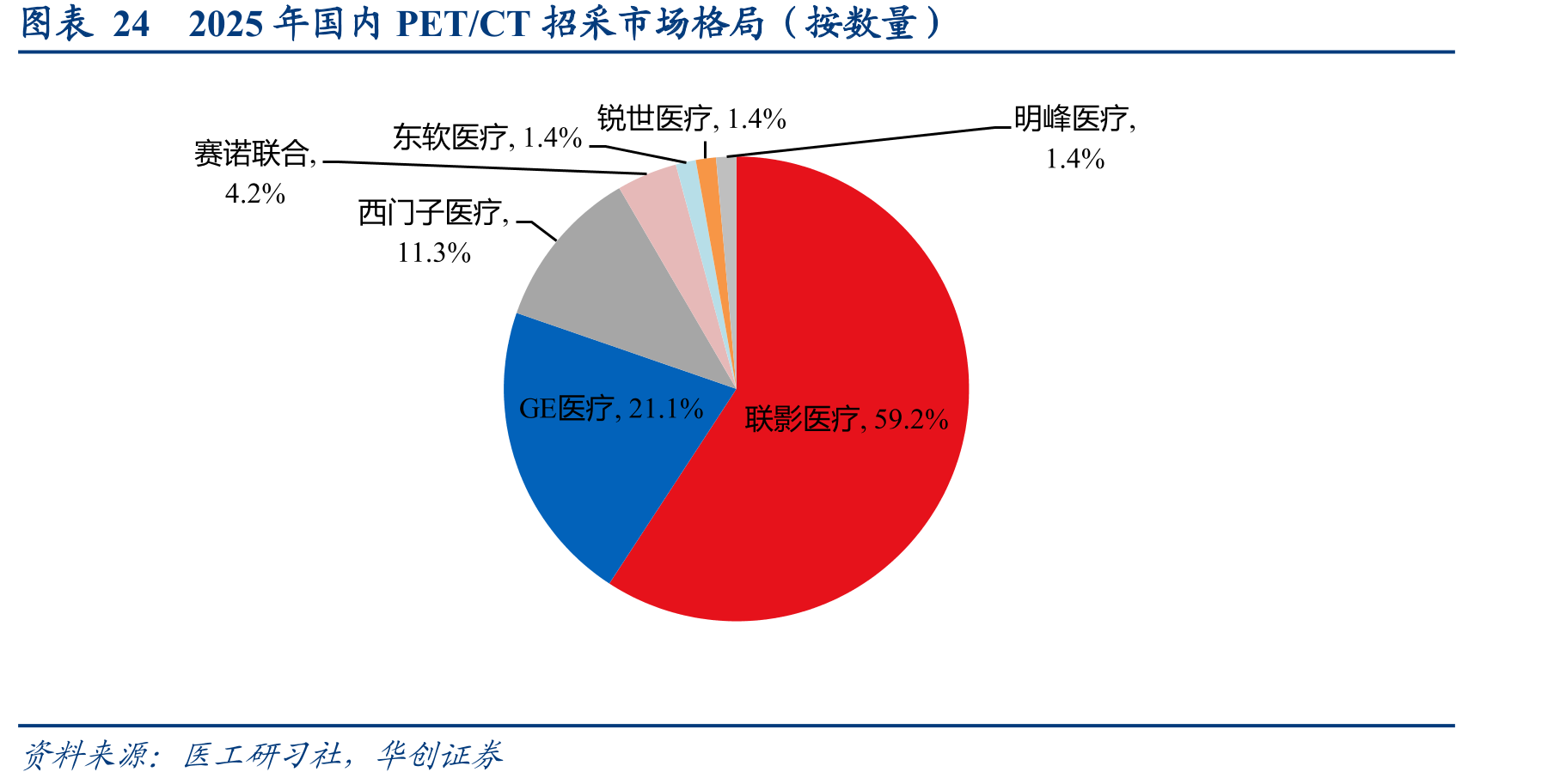图表242025年国内PET/CT招采市场格局（按数量）
