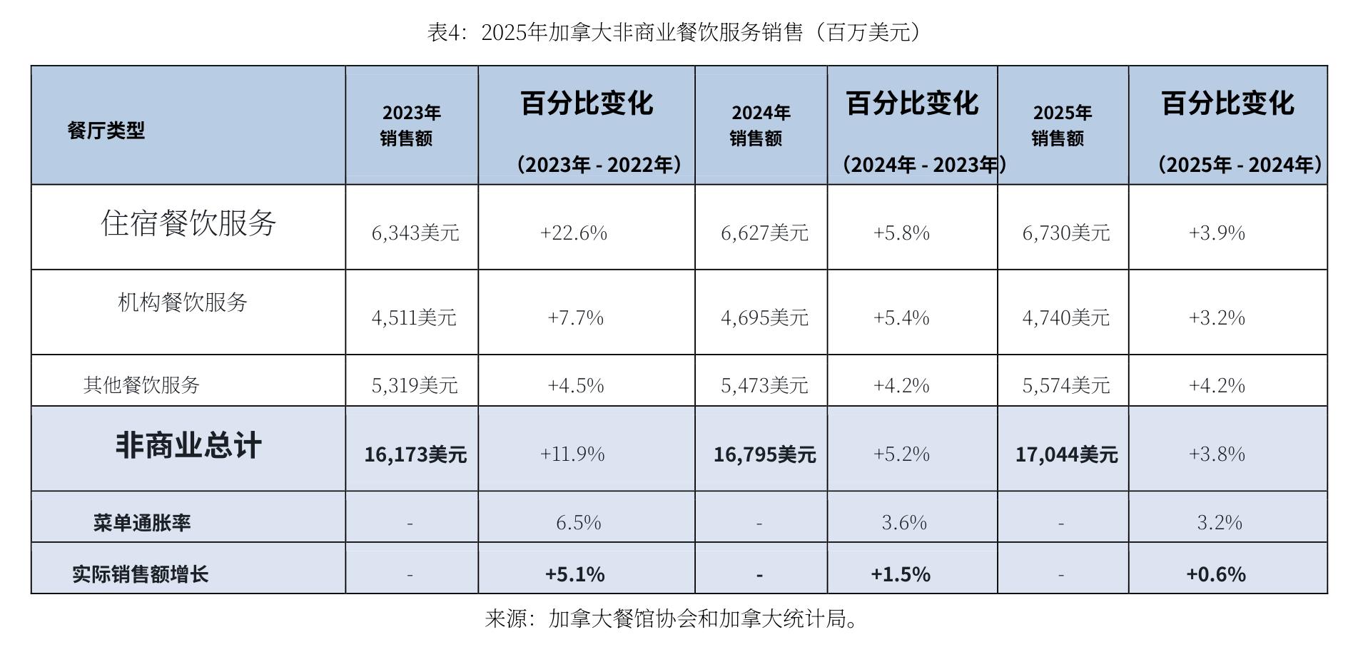 图4：2025年加拿大非商业餐饮服务销售（百万美元)