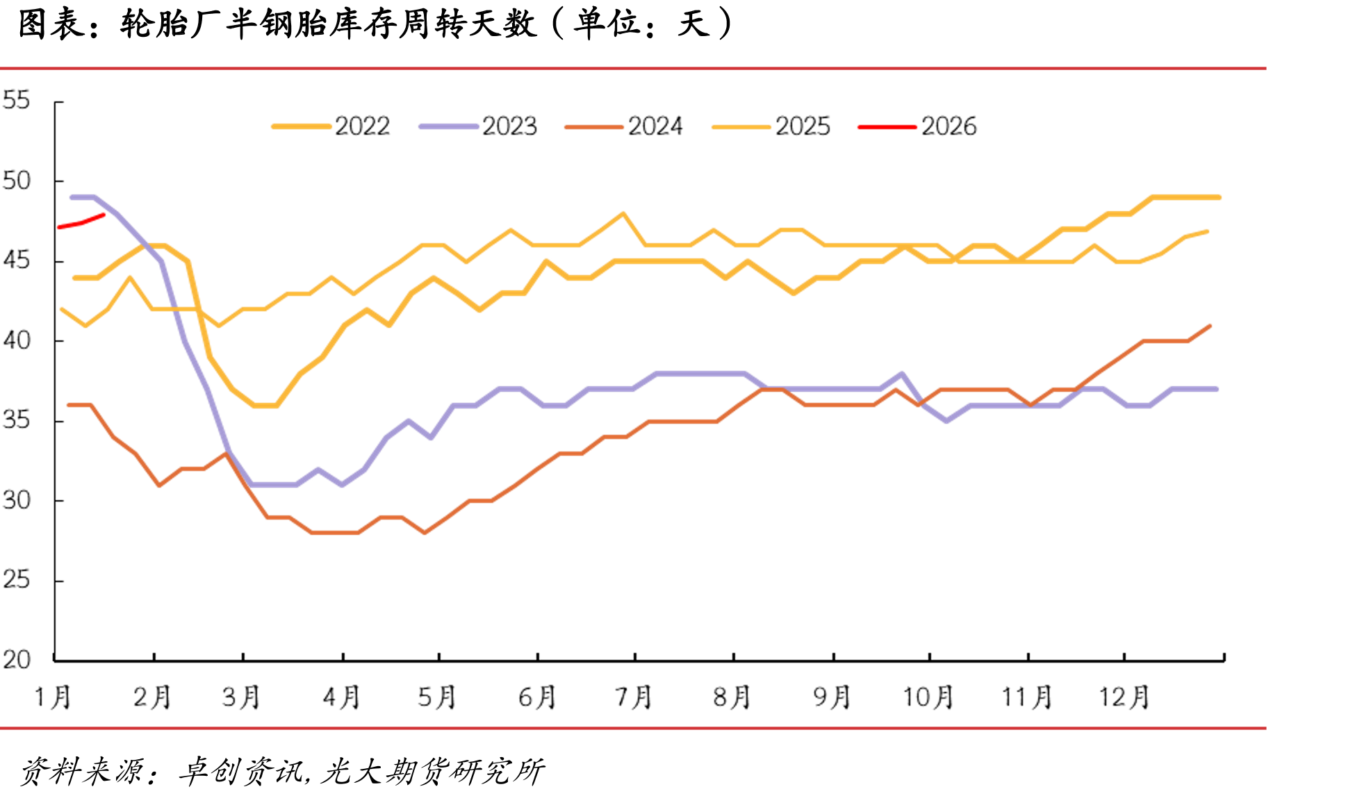 执行航班数：中国：国内航班（不含港澳台）：周平均（单位：班次）_第5页