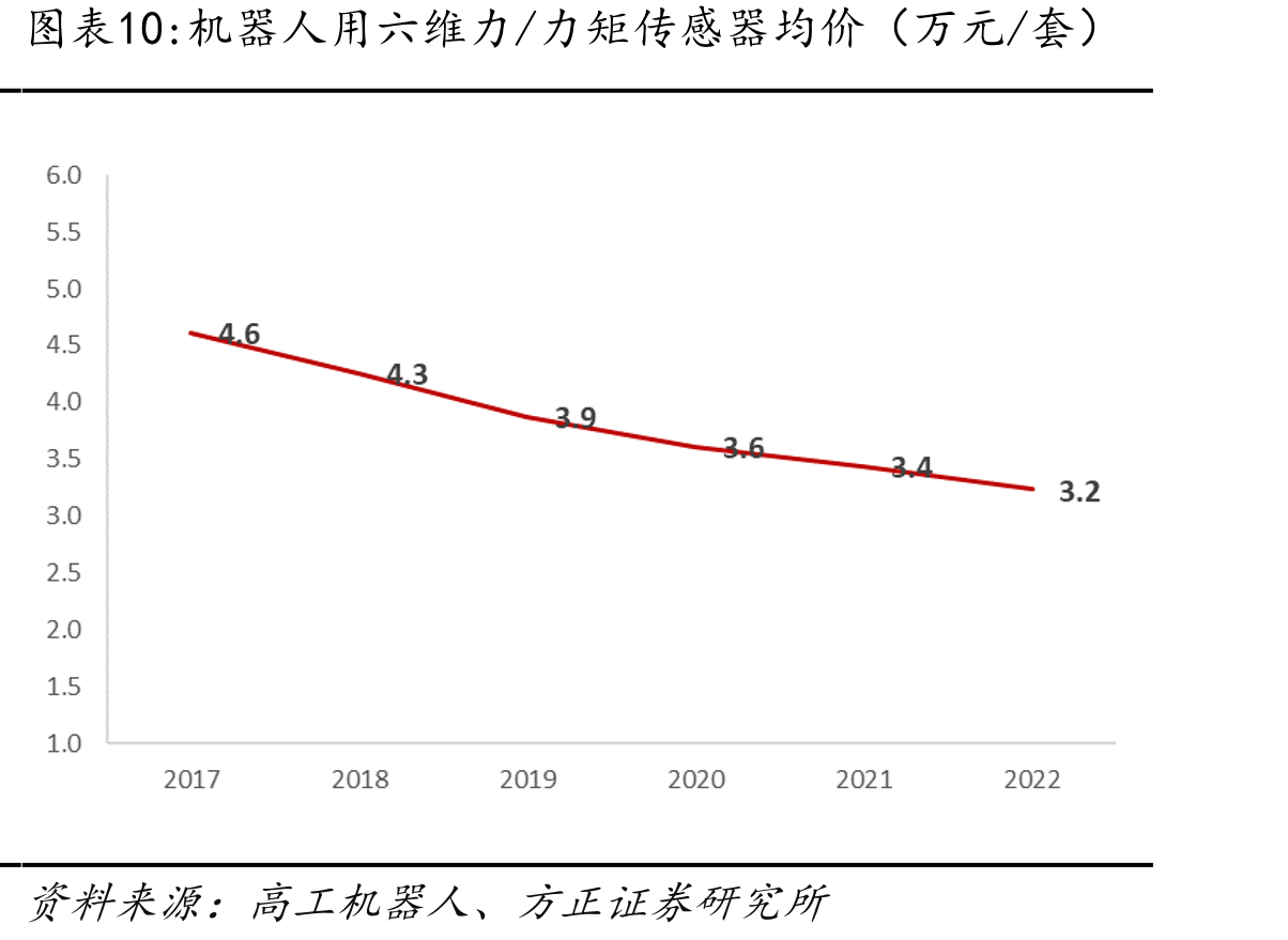 机器人用六维力/力矩传感器均价（万元/套）