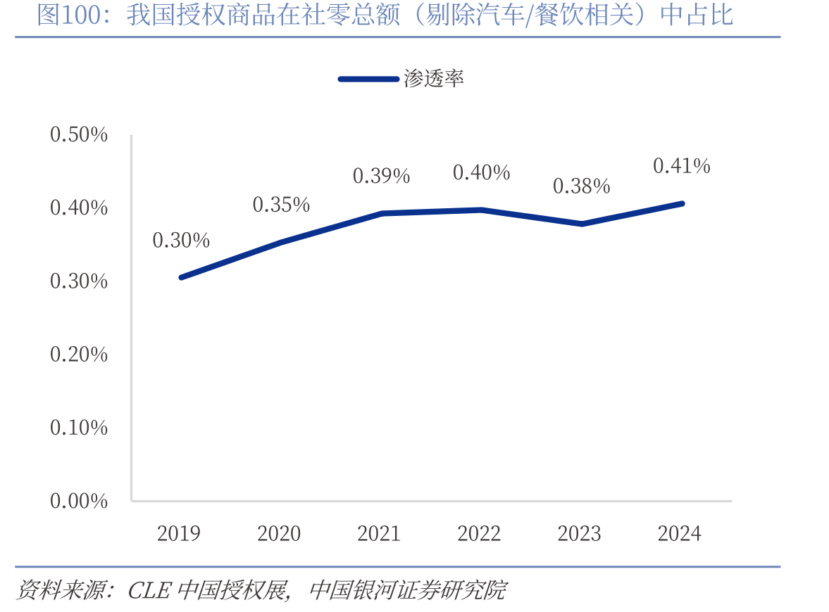 我国授权商品在社零总额（剔除汽车/餐饮相关）中占比
