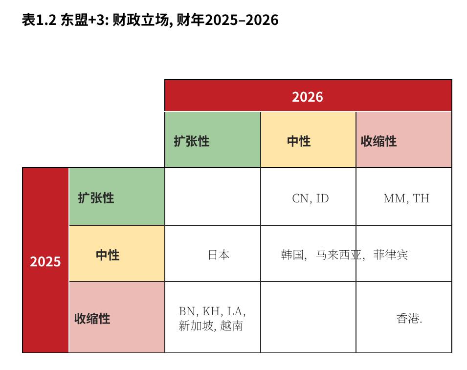 图1.2：东盟+3：财政立场，财年2025-2026