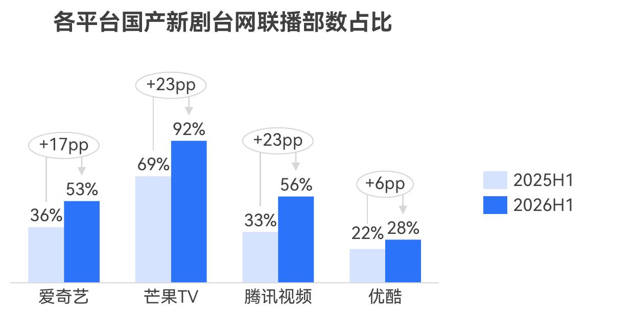 各平台国产新剧台网联播部数占比