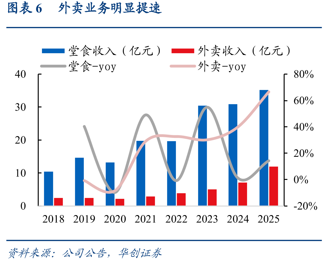 图表162020-2029年中国内地餐饮细分市场规模（十亿元）及同比_第5页