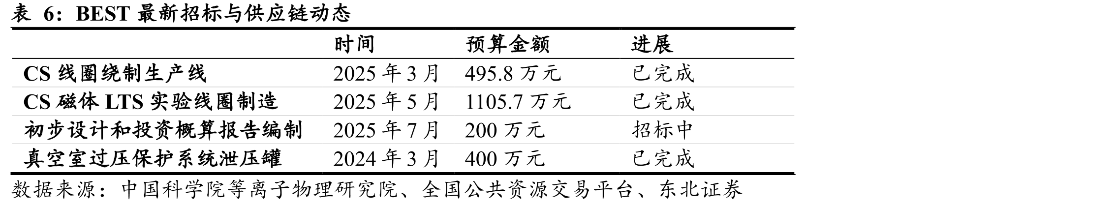 Z-FFR建造成本估算与经济性评估_第5页
