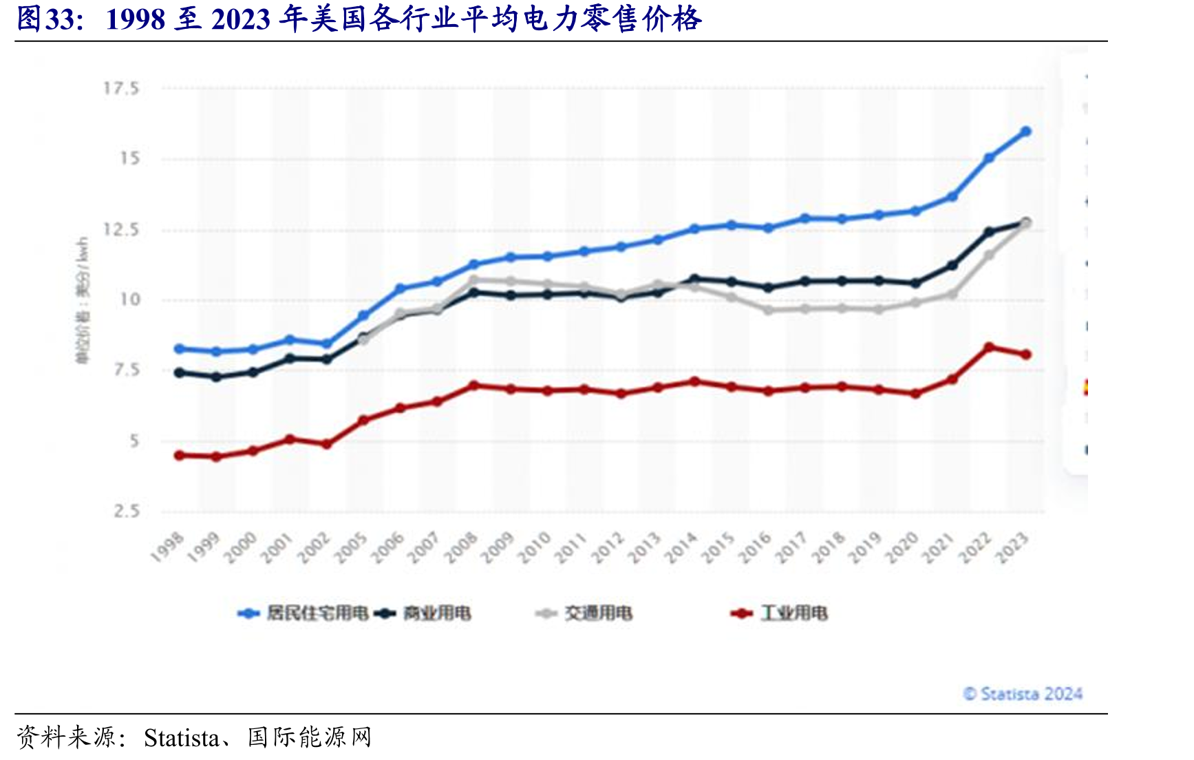 1998至2023年美国各行业平均电力零售价格