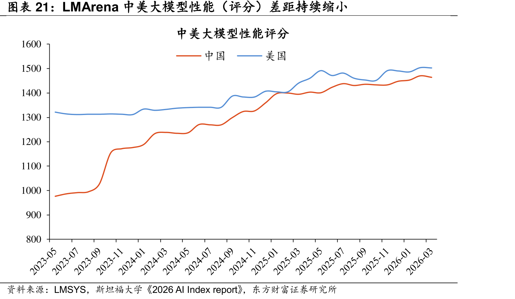 LMArena中美大模型性能（）差距续缩小