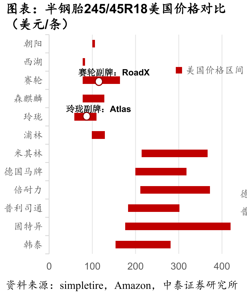 半钢胎245/45R18美国价格对比