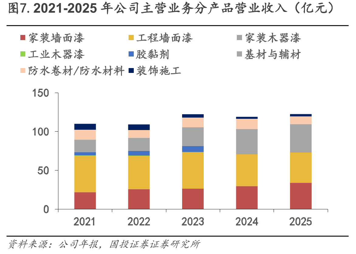 图7.2021-2025年公司主营业务分产品营业收入（亿元）