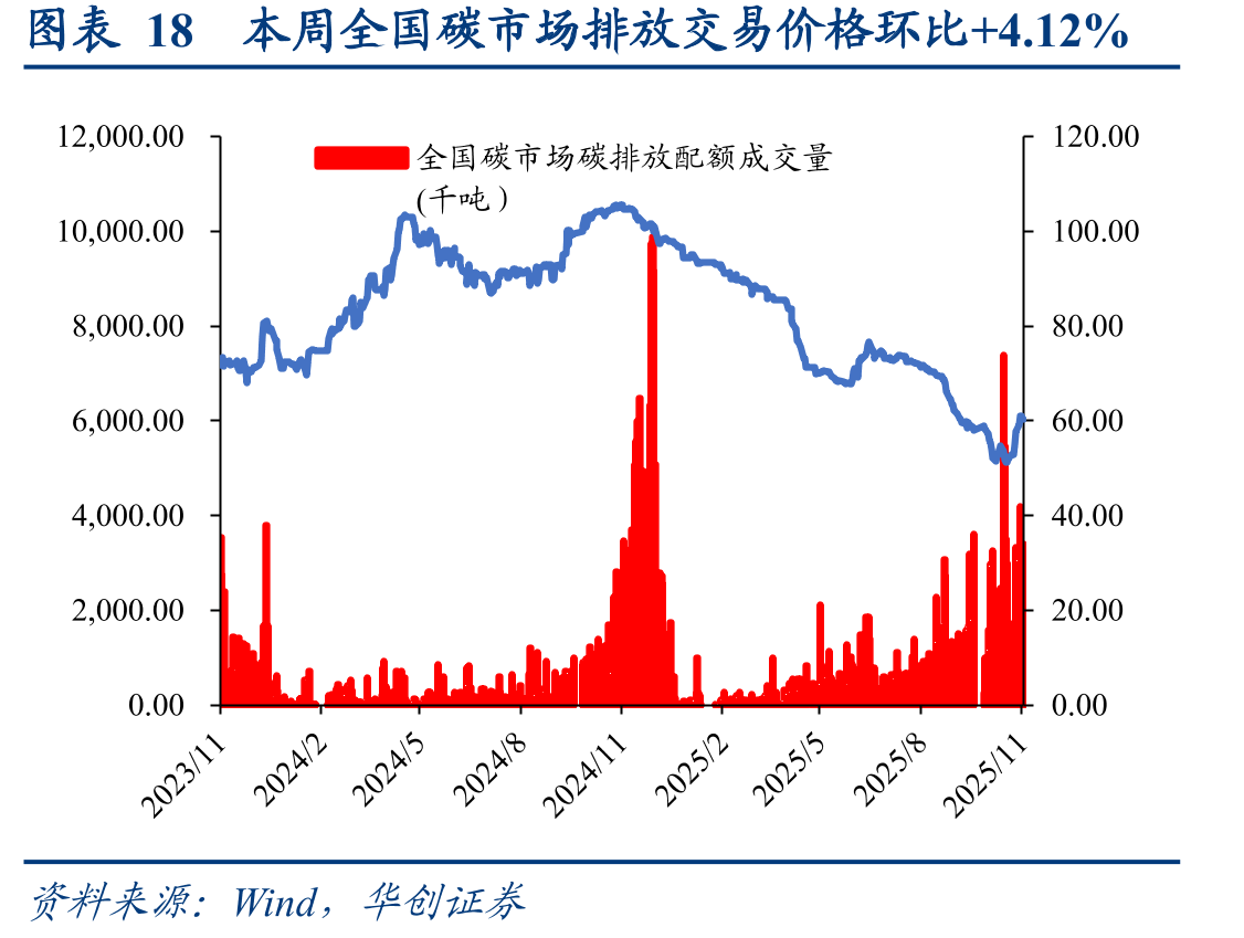 图表18本周全国碳市场排放交易价格环比+4.12%