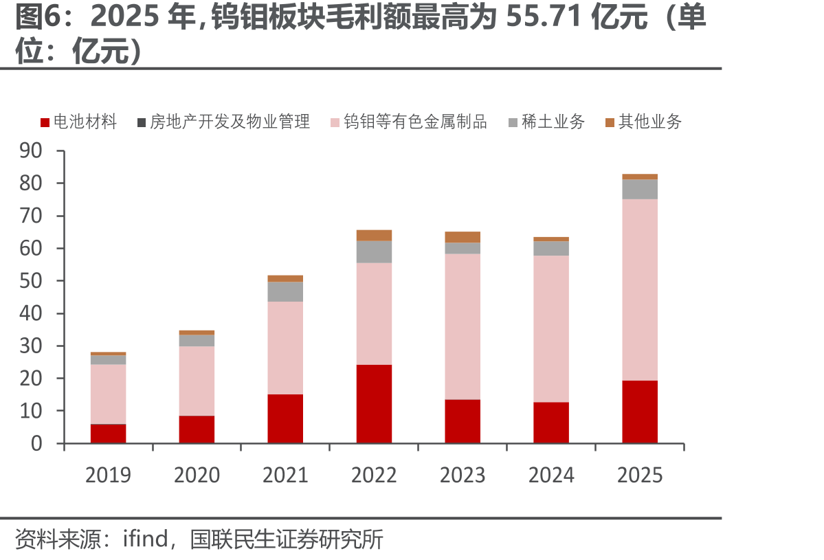 2025年，电池材料营收占比最大为42.83%（单_第5页
