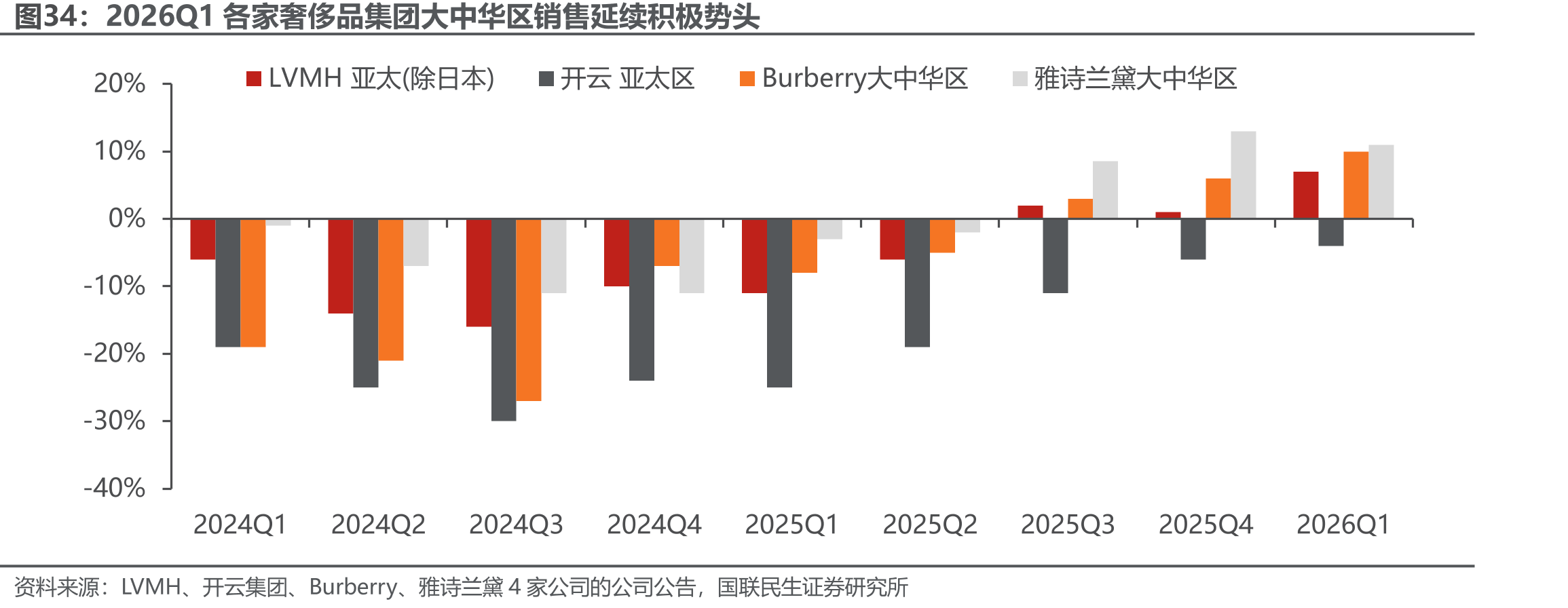 2026Q1各家奢侈品集团大中华区销售延续积极势头