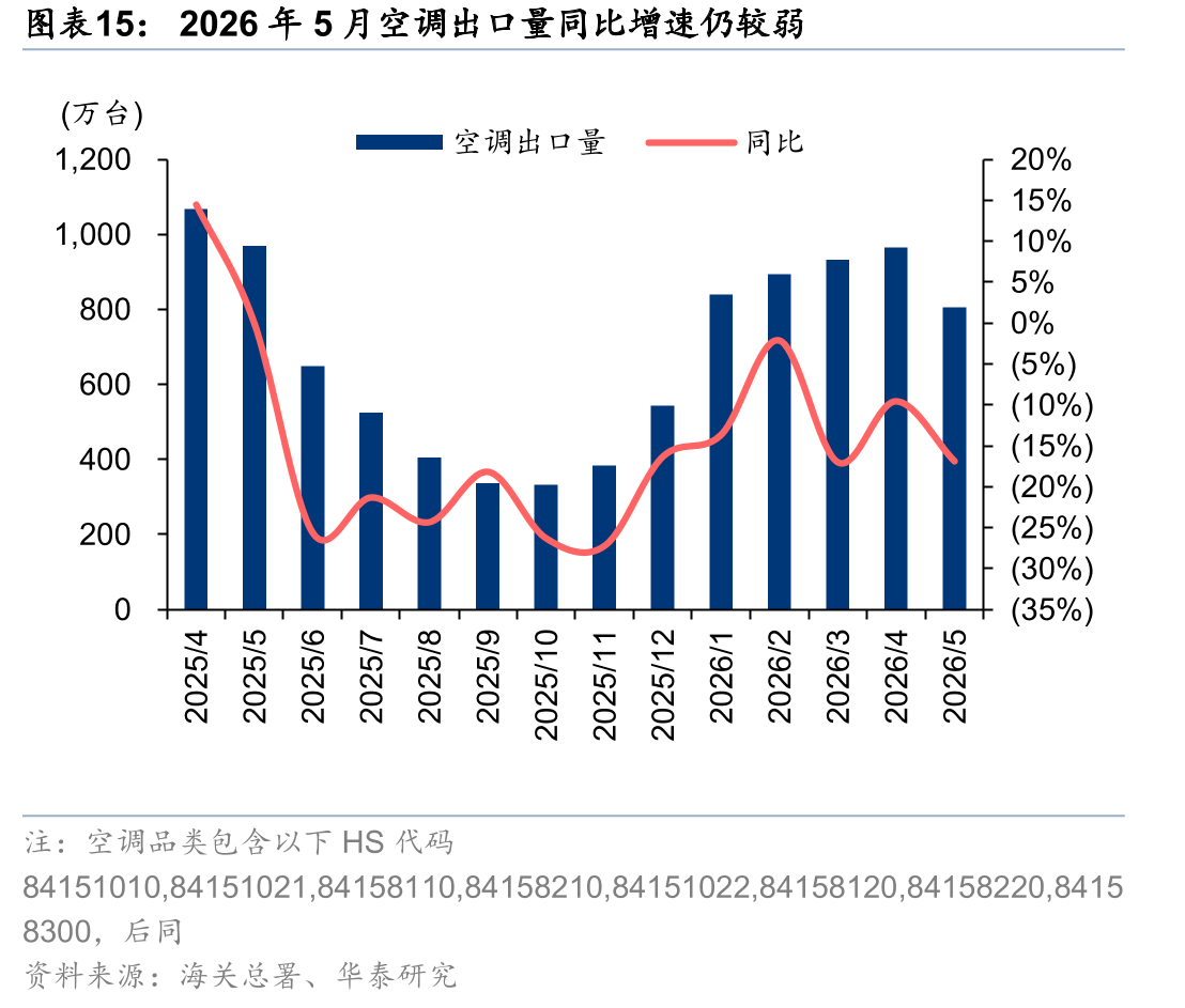 2026年5月空调出口量同比增速仍较弱