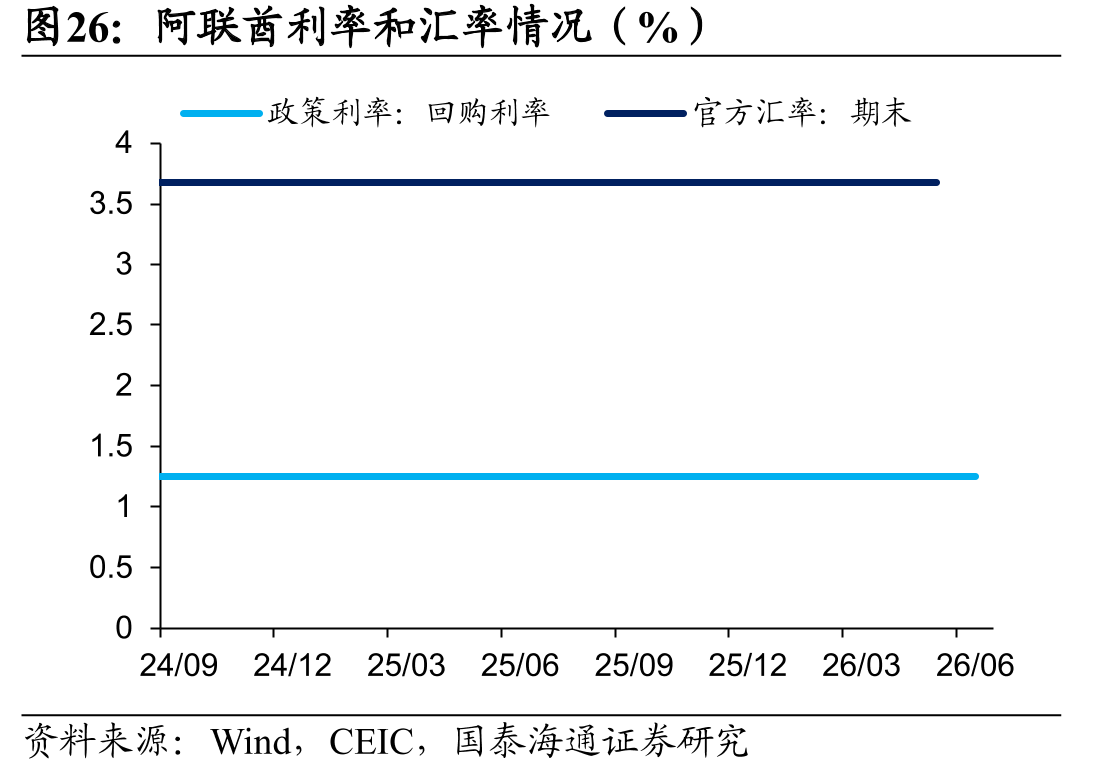 阿联酋利率和汇率情况（%）
