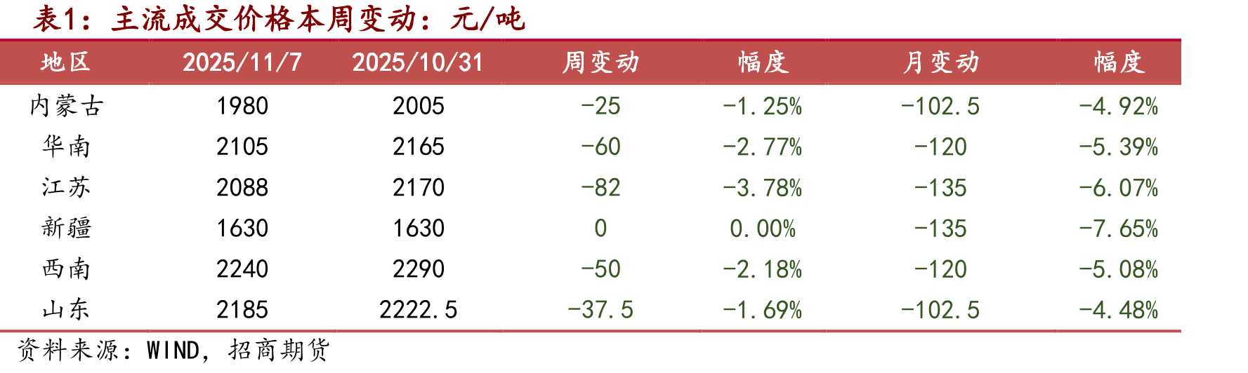 海外能源价格情况_第4页